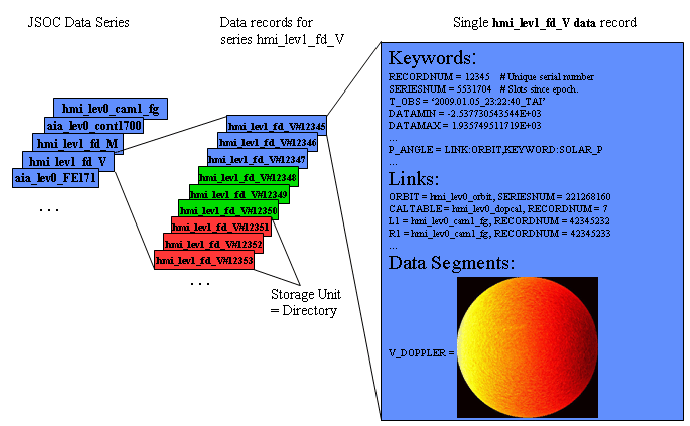 \begin{figure}\centerline{\psfig{figure=jsoc_series.ps,width=6in}}\end{figure}